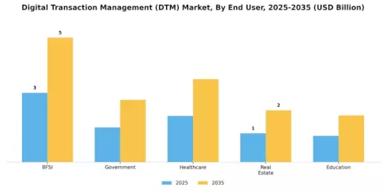 Digital Transaction Management Market Segment Image 2