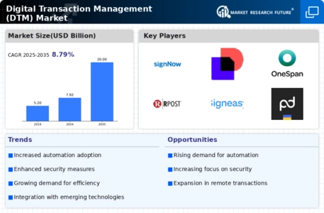 Digital Transaction Management Market Infographic
