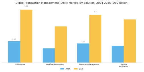 Digital Transaction Management Market Segment Image 0