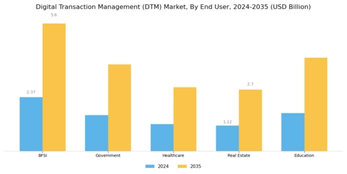 Digital Transaction Management Market Segment Image 2