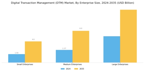 Digital Transaction Management Market Segment Image 3