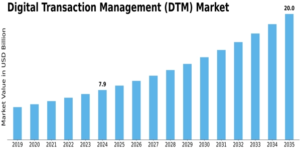 Digital Transaction Management Market Size