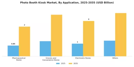 Photo Booth Kiosk Market Segment Image 2