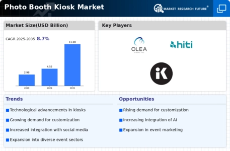 Photo Booth Kiosk Market Infographic