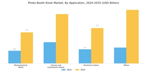 Photo Booth Kiosk Market Segment Image 2
