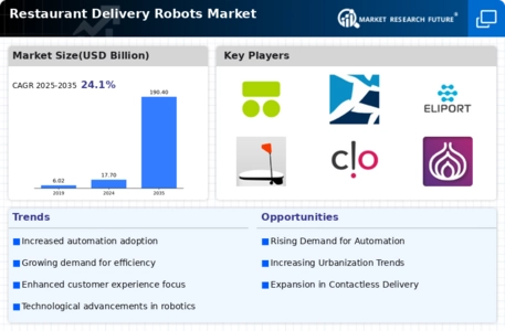 Restaurant Delivery Robot Market Infographic
