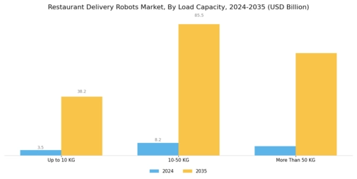 Restaurant Delivery Robot Market Segment Image 3