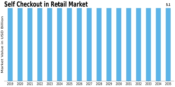 Self Checkout in Retail Market Size