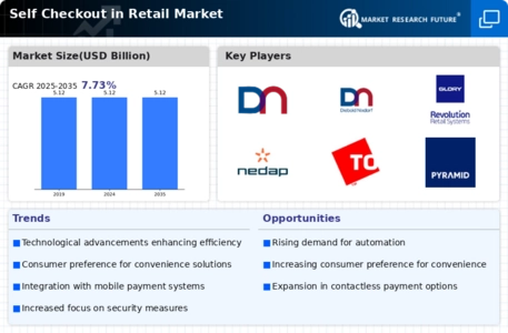 Self Checkout in Retail Market Infographic