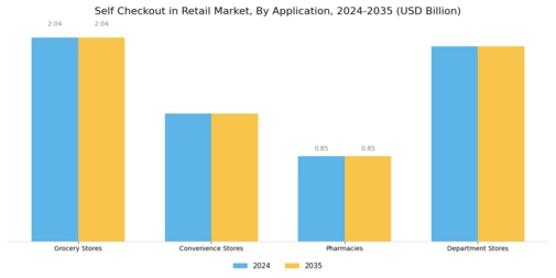 Self Checkout in Retail Market Segment Image 0