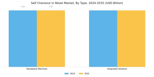 Self Checkout in Retail Market Segment Image 1