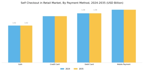 Self Checkout in Retail Market Segment Image 2