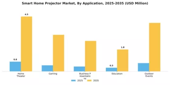 Smart Home Projector Market Segment Image 0