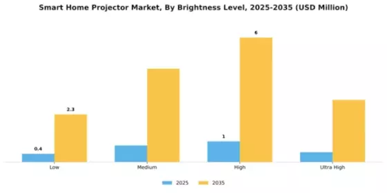 Smart Home Projector Market Segment Image 1