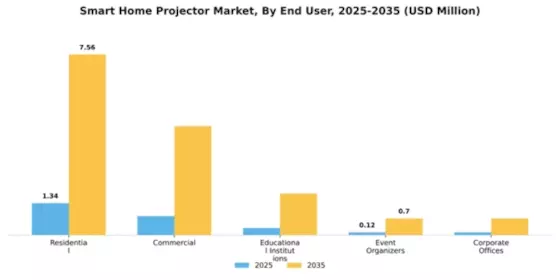 Smart Home Projector Market Segment Image 2