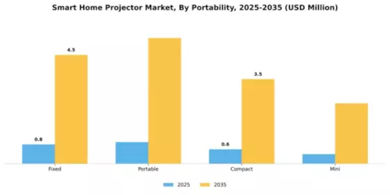 Smart Home Projector Market Segment Image 3