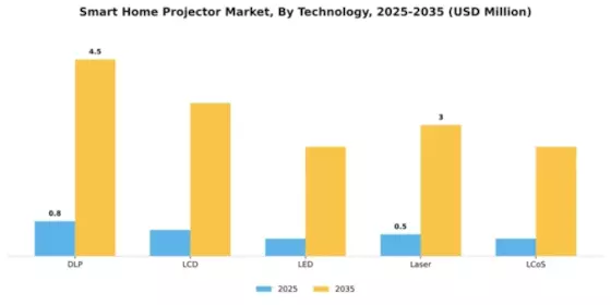 Smart Home Projector Market Segment Image 4
