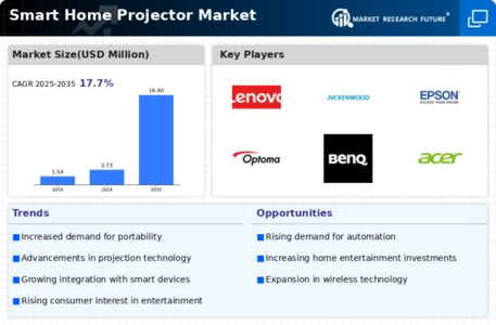 Smart Home Projector Market Infographic