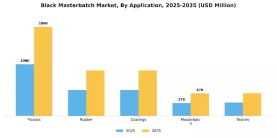 Black Masterbatch Market Segment Image 0