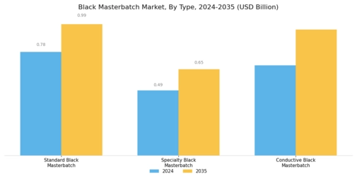 Black Masterbatch Market Segment Image 0