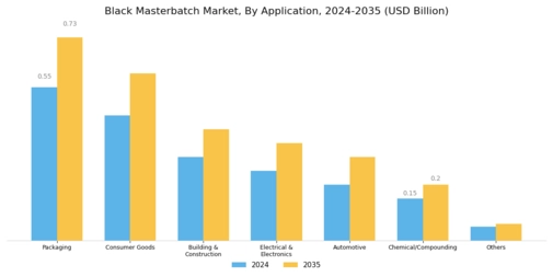 Black Masterbatch Market Segment Image 2