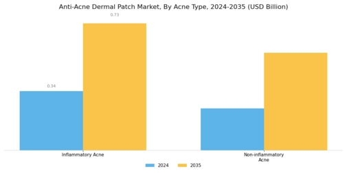 Anti Acne Dermal Patch Market Segment Image 0