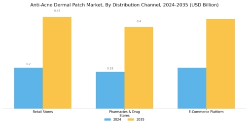 Anti Acne Dermal Patch Market Segment Image 2