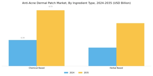 Anti Acne Dermal Patch Market Segment Image 3
