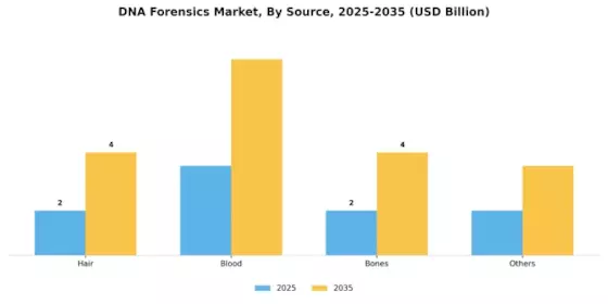 DNA Forensics Market Segment Image 1