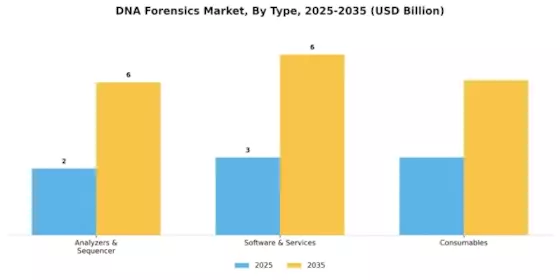 DNA Forensics Market Segment Image 3
