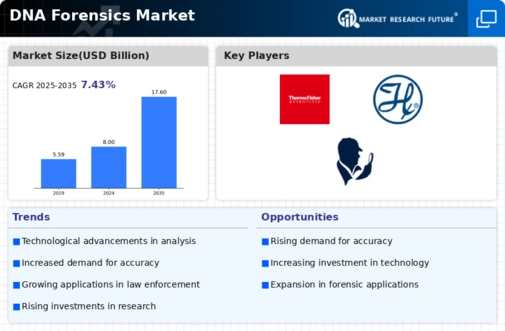DNA Forensics Market Infographic