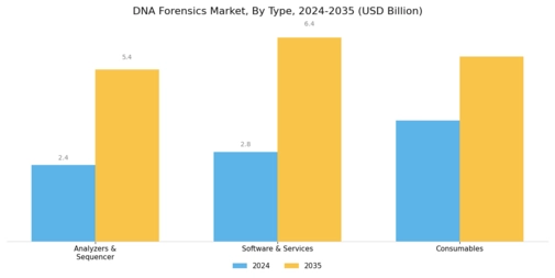 DNA Forensics Market Segment Image 0