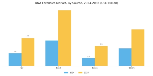 DNA Forensics Market Segment Image 1