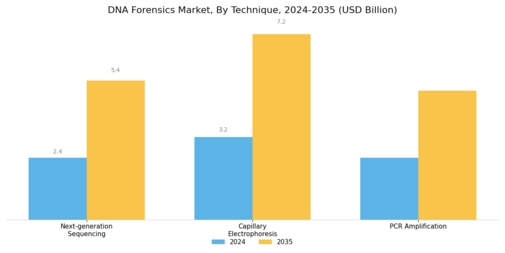 DNA Forensics Market Segment Image 2