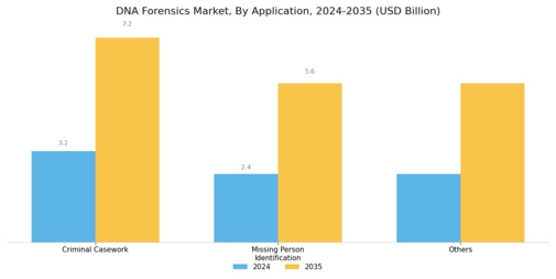 DNA Forensics Market Segment Image 3