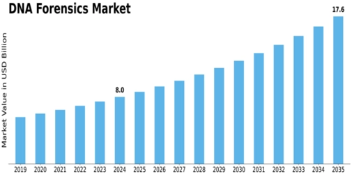 DNA Forensics Market Size