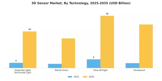 3D Sensor Market Segment Image 1