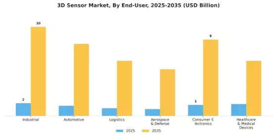 3D Sensor Market Segment Image 2