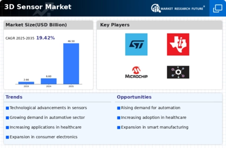 3D Sensor Market Infographic