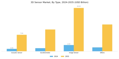 3D Sensor Market Segment Image 0