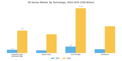 3D Sensor Market Segment Image 1