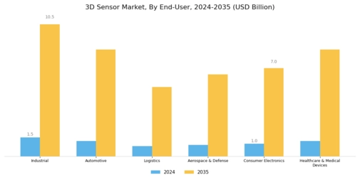 3D Sensor Market Segment Image 2