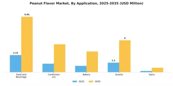 Peanut Flavor Market Segment Image 0