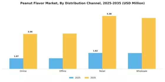 Peanut Flavor Market Segment Image 1