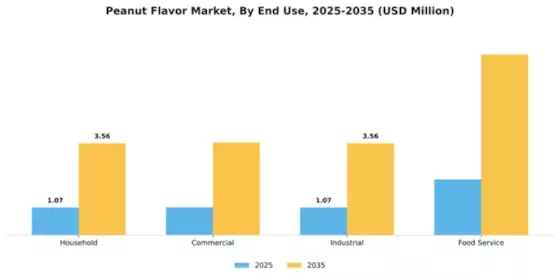 Peanut Flavor Market Segment Image 2