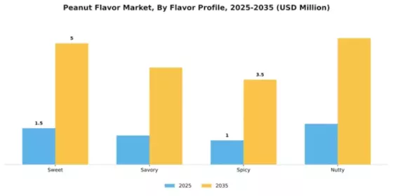 Peanut Flavor Market Segment Image 3