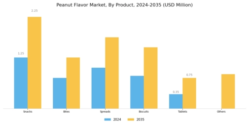 Peanut Flavor Market Segment Image 1