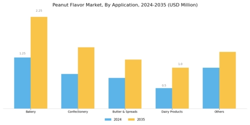 Peanut Flavor Market Segment Image 2