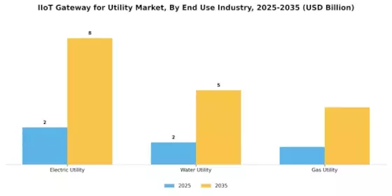 IIOT Gateway for Utility Market Segment Image 3