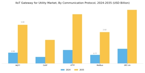 IIOT Gateway for Utility Market Segment Image 2